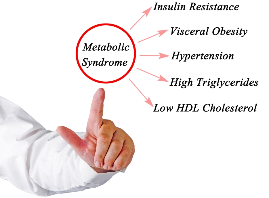 Presenting Symptoms of Metabolic Syndrome.